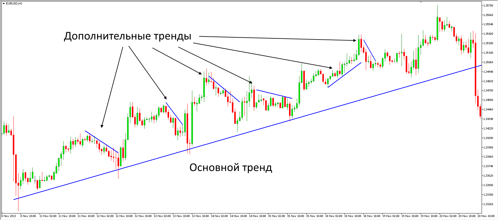 Как убрать линию тренда из диаграммы