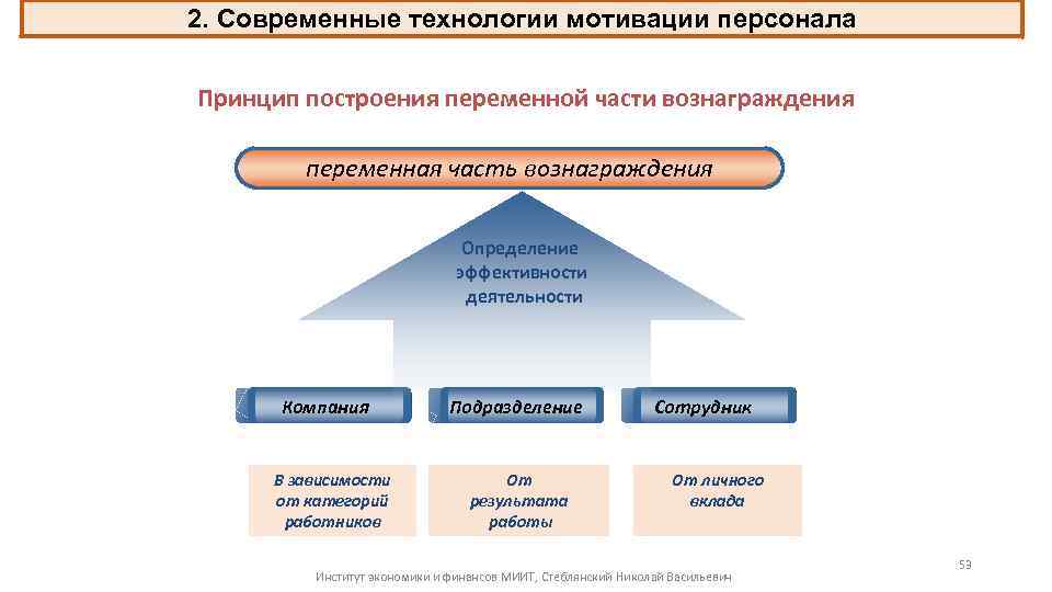 Схема мотивации на предприятии