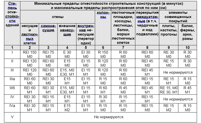 По какой расчетной схеме проводят расчет фактического предела огнестойкости стальной балки