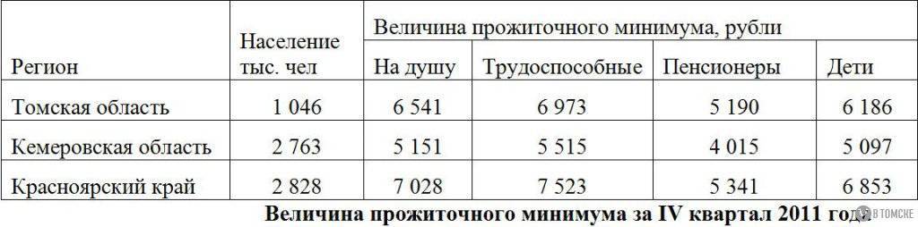 Прожиточный минимум томск 2024 год. Таблица минимальный размер прожиточного минимума. Прожиточный минимум в Томской области. Прожиточный минимум в Томске. Прожиточный минимум в Томске в 2021.