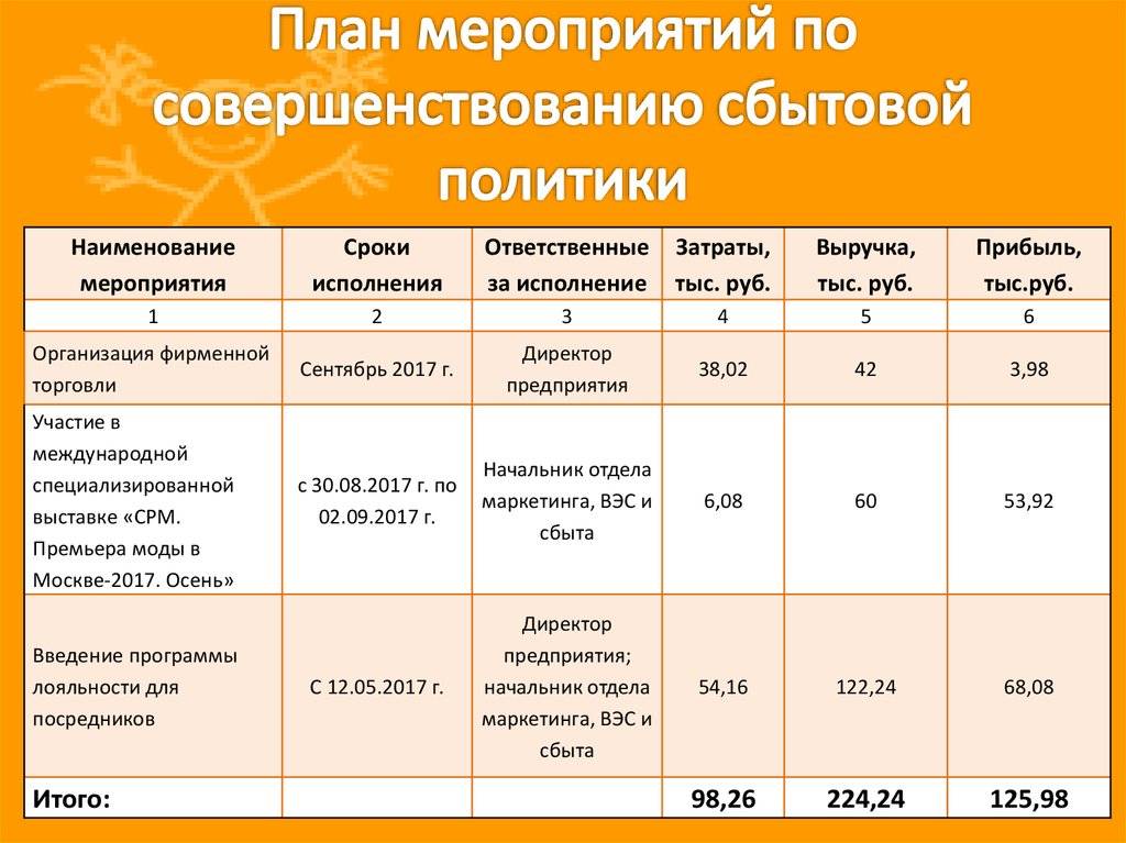 План действий для выполнения плана продаж