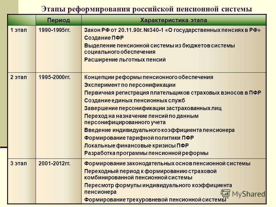 Структура пенсионной системы в россии