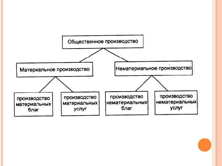 Нематериальное производство: особенности, роль в экономике :: businessman.ru