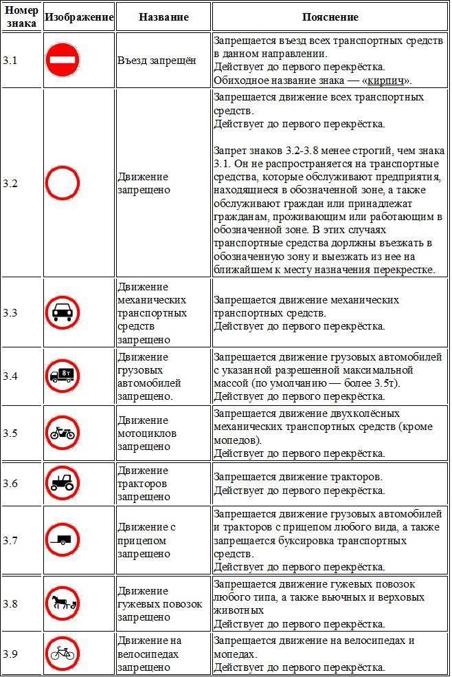 Запрещающие знаки дорожные с комментариями и пояснениями :: businessman.ru