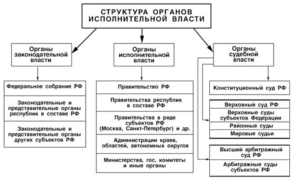 Каким образом подчинены органы власти друг другу. Структура органов власти РФ схема. Структура исполнительной власти РФ схема. Структура органов исполнительной власти России. Схема системы исполнительной власти в РФ.