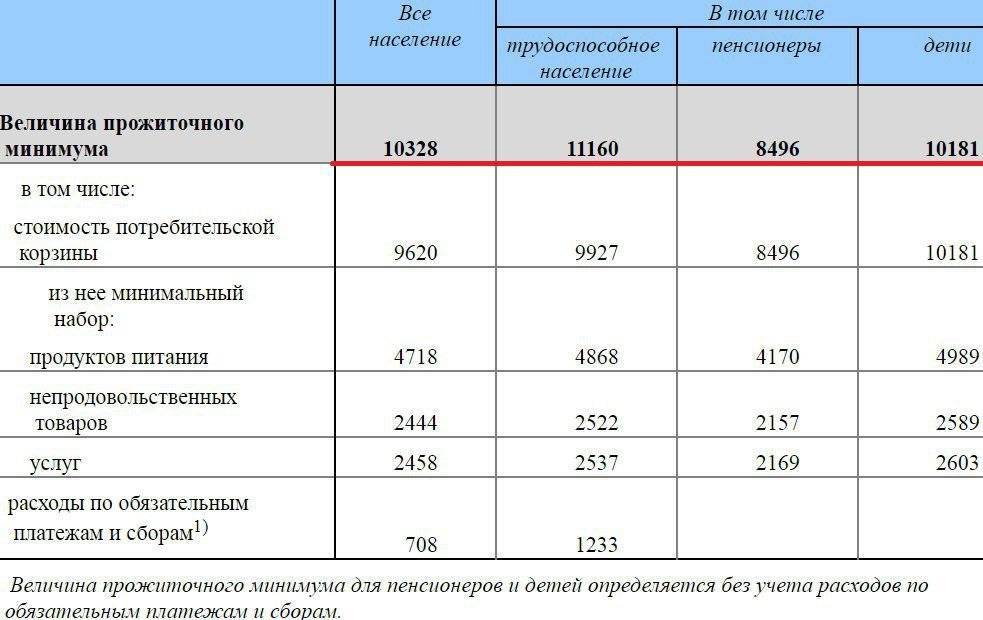 С 2021 года прожиточный минимум считают по-новому. в чем разница и как это повлияет на доходы россиян?