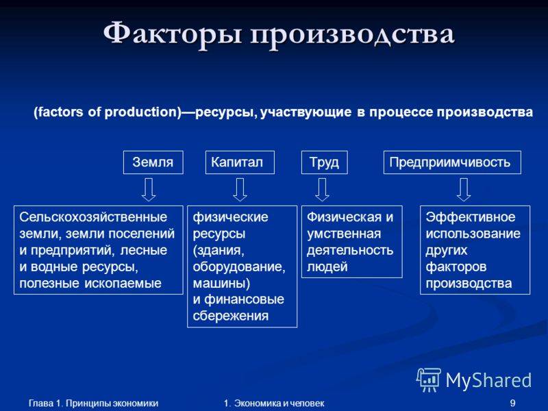 Урок 3: факторы производства - 100urokov.ru