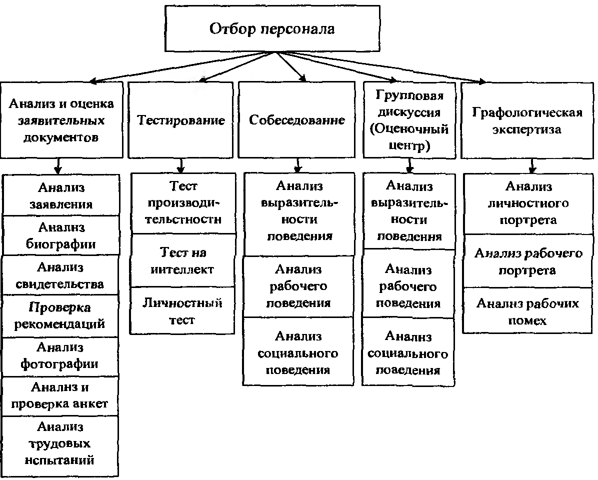 Этапы подбора персонала схема