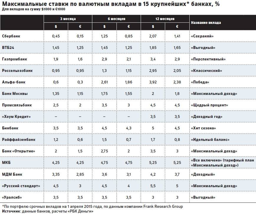 Вклады в долларах в санкт-петербурге ставки на 04.12.2021 | банки.ру