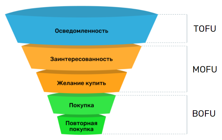 Нарисовать воронку продаж онлайн