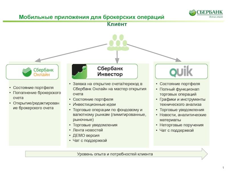 Брокерское обслуживание сбербанка | innov-invest.ru