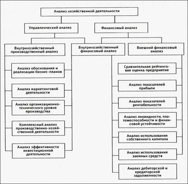 Схема виды финансового анализа
