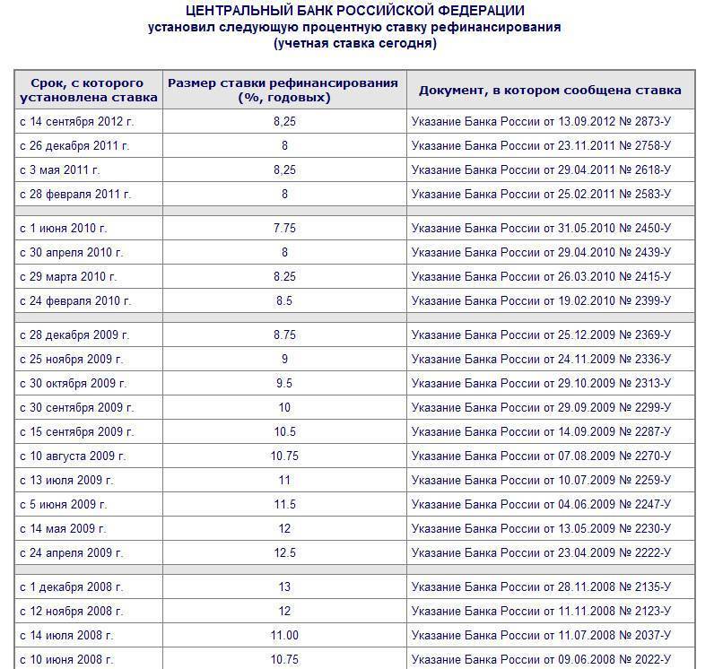 Ключевая ставка. таблица ключевой ставки и ставки рефинансирования | informatio.ru