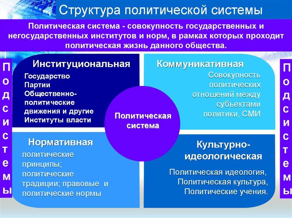 Структура и функции политической системы план