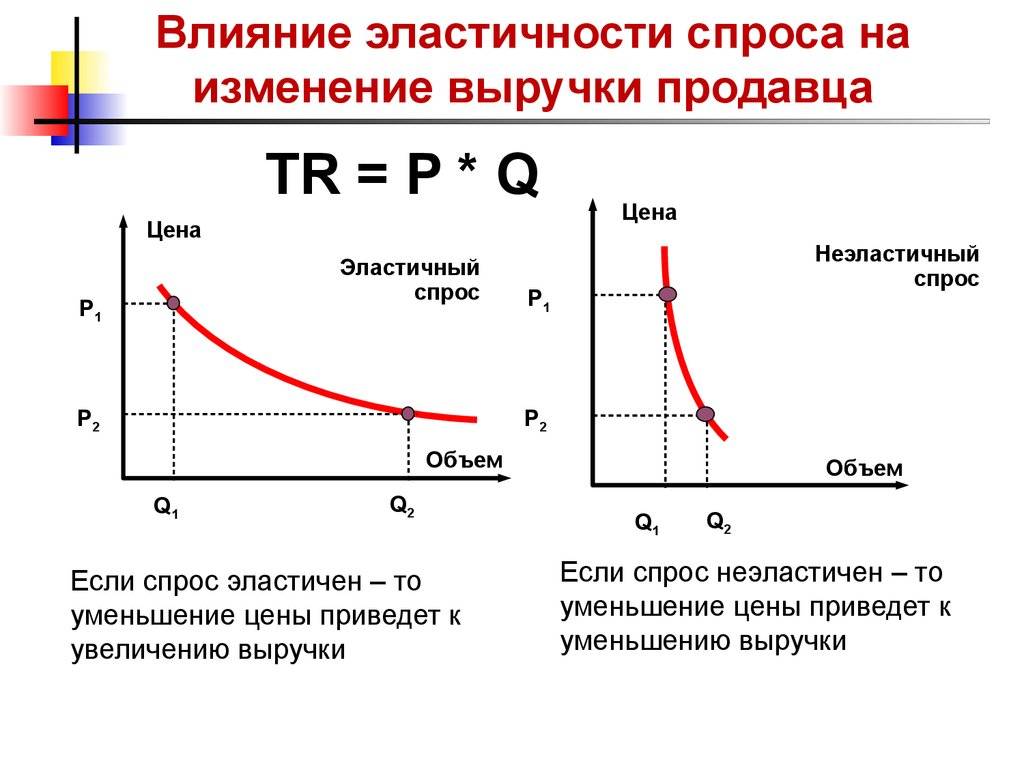 Неэластичный спрос: что это и какие последствия имеет для экономики :: businessman.ru