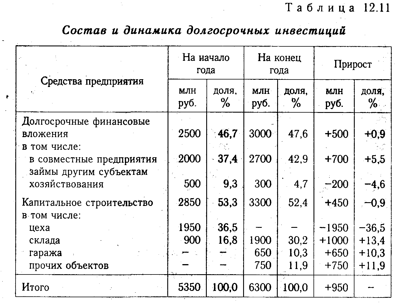 Долгосрочные инвестиции связаны с вложением средств в проекты срок реализации которых составляет