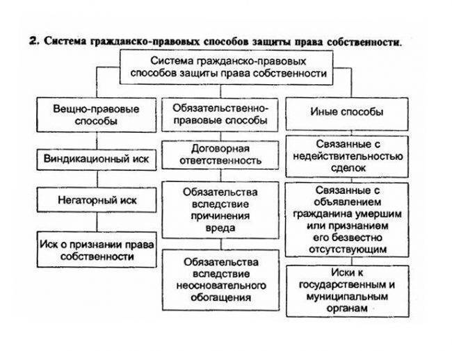 Негаторный иск в гражданском праве. виндикационный иск и негаторный иск :: businessman.ru