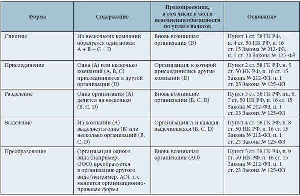 Образец заполнения формы р12016 при реорганизации в форме преобразования