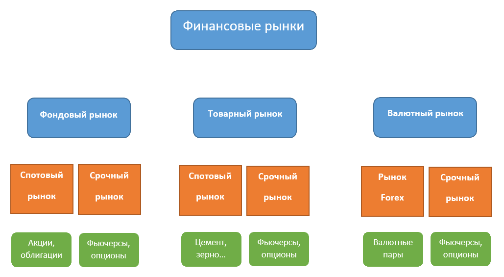 Фондовый и валютный рынок. Финансовый рынок и фондовый рынок. Виды рынков фондовый валютный. Инструменты фондового рынка.