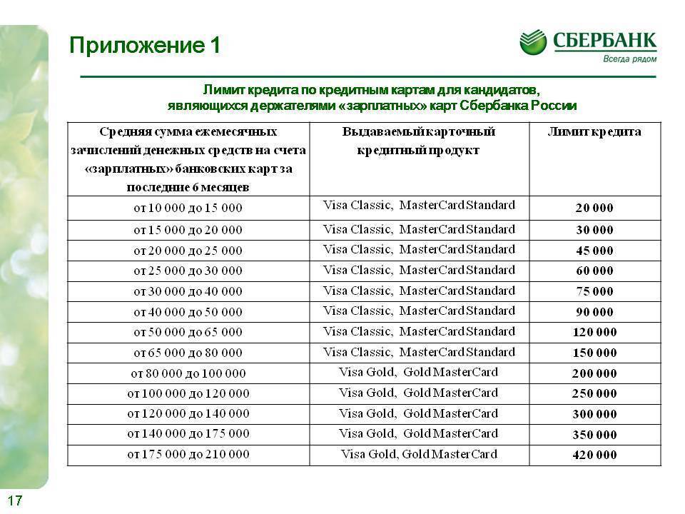 Лимит снятия наличных по карте моментум сбербанк в сутки и в месяц | florabank.ru