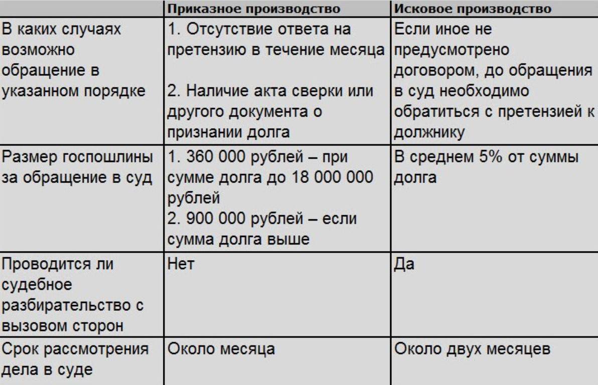 Упрощенное производство в рф