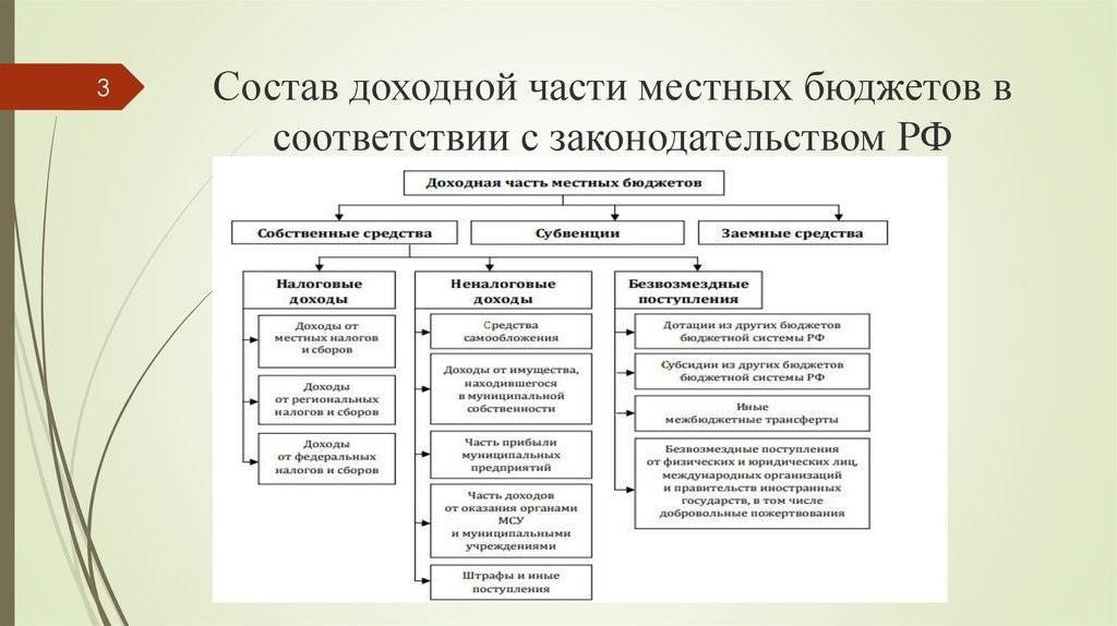 Составление проекта местного бюджета относится к компетенции