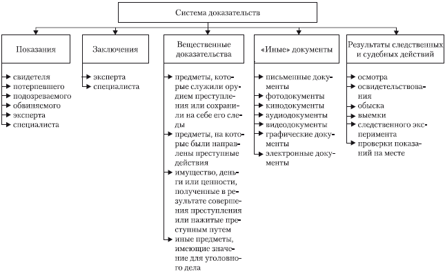 Источники доказательств в уголовном процессе