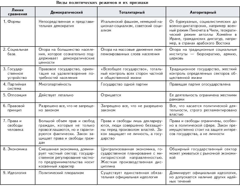 Признаки демократического режима схема