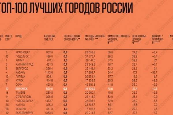 Рейтинг городов россии: 5 лучших городов для проживания в 2022 году