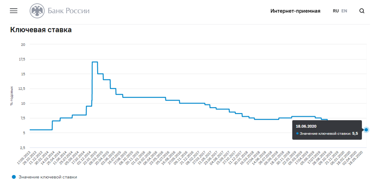Калькулятор цб рф на сегодня. Динамика ключевой ставки центрального банка РФ. Динамика Ключевая ставка ЦБ РФ В 2020 году. График ставки рефинансирования ЦБ РФ по годам. Ключевая ставка ЦБ РФ график 2023.