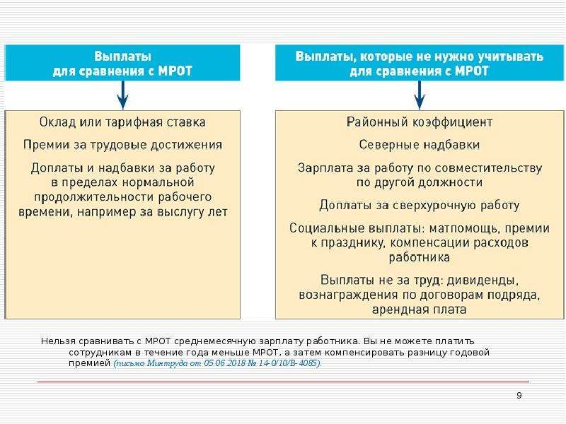 Реализация доплаты до мрот