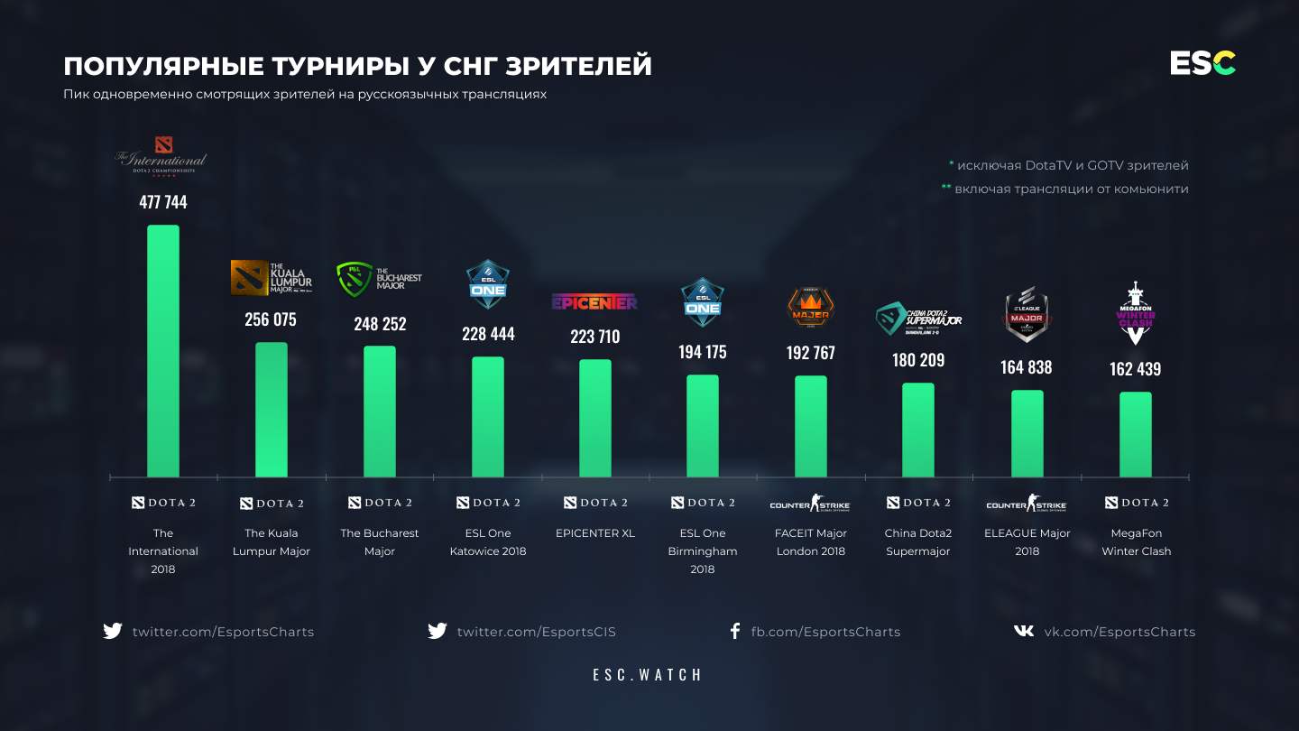 У какой игры больше всего скачиваний. Киберспорт в России статистика 2021. Самые популярные киберспортивные дисциплины. Популярные киберспортивные игры в СНГ. Самые популярные дисциплины в киберспорте.