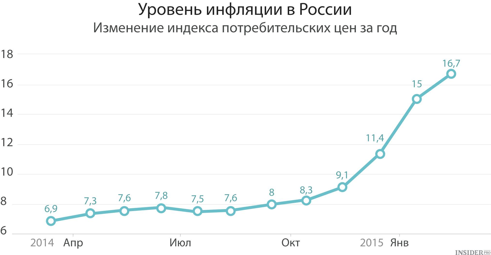 Уровень инфляции в российской федерации в 2021 году