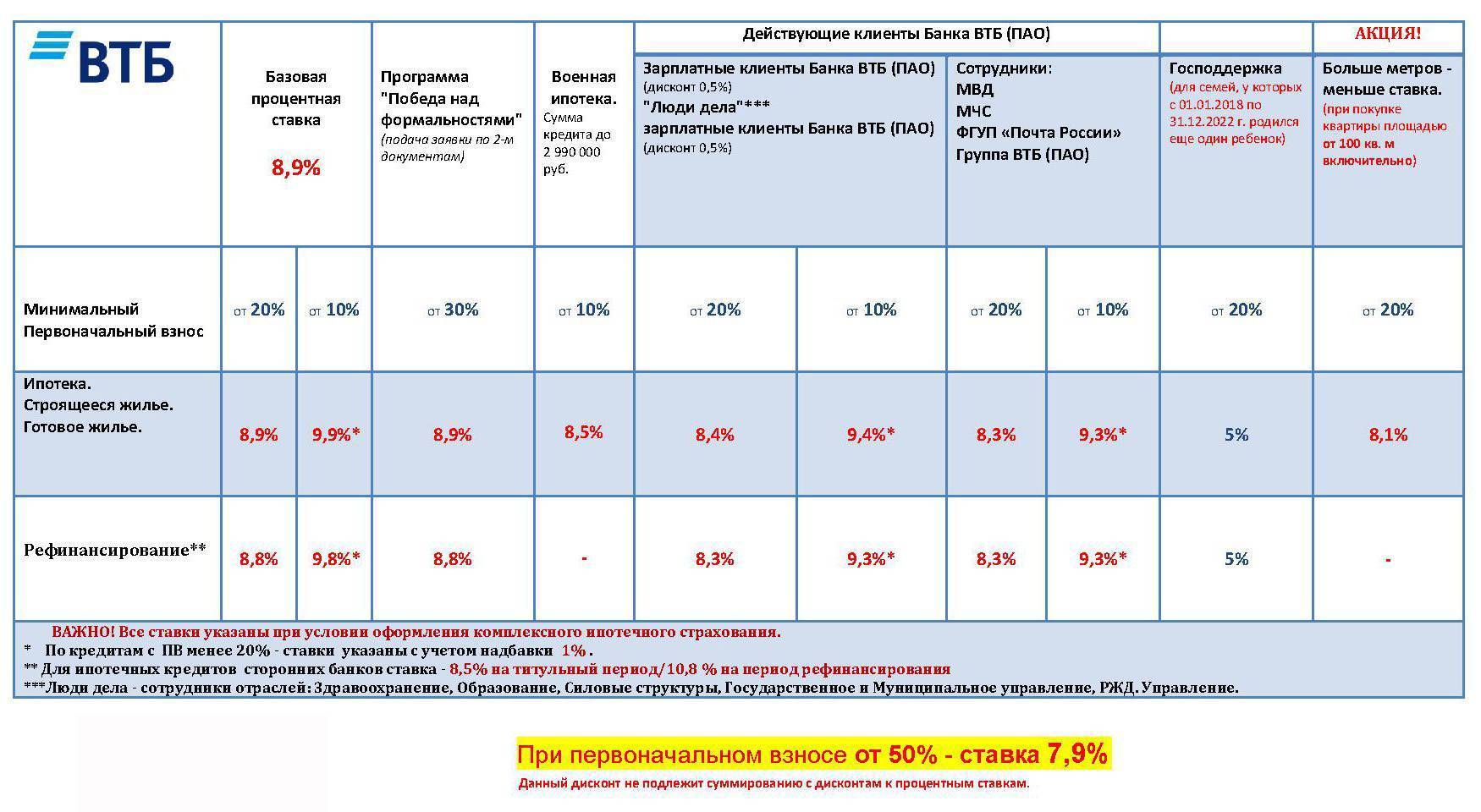 Ипотечный кредит господдержка 2020 в втб под 5.75 на срок от 1 до 30 лет в рублях | банки.ру