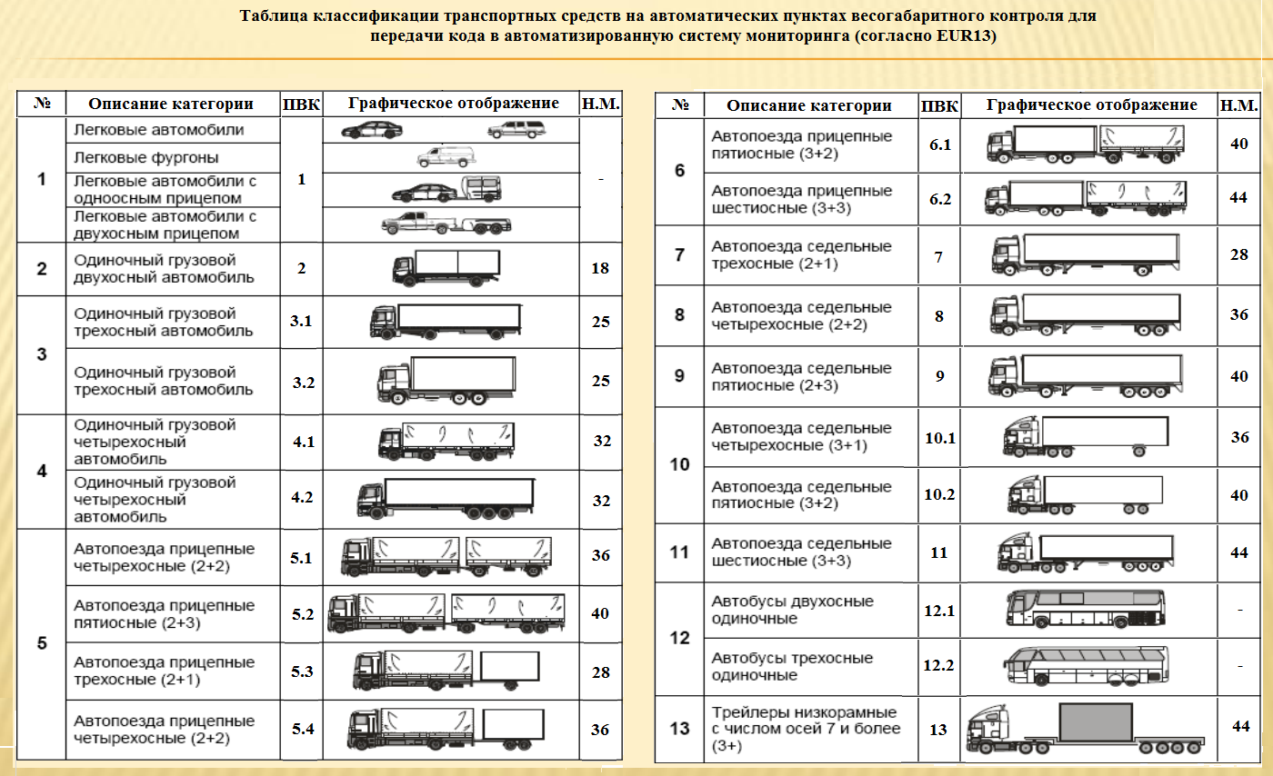 Категории транспортных средств в техническом регламенте • autotraveler.ru