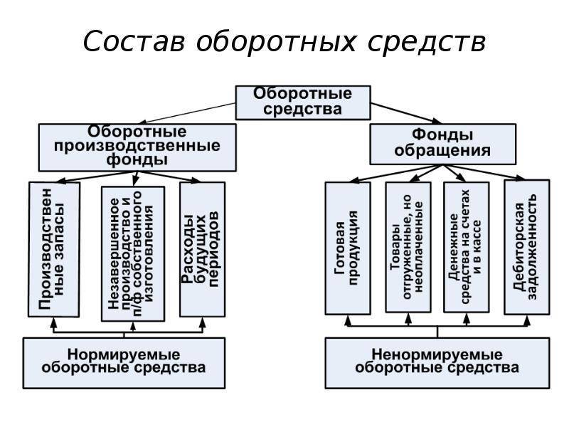 Структура оборотного капитала схема