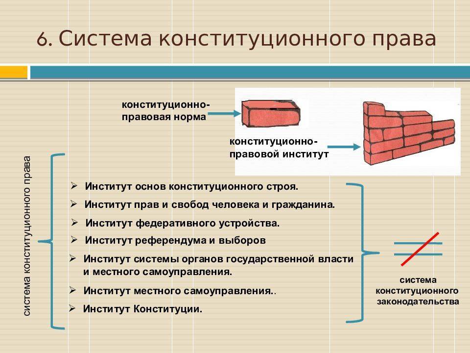 Система конституционного права схема