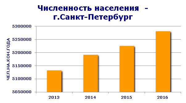 Населения петербурга на 2020 год: численность, состав, национальности