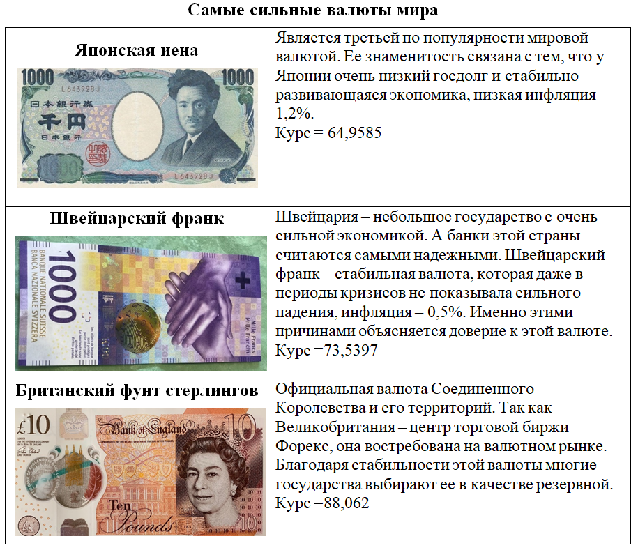 Самые дешевые валюты в мире по отношению к $ и рублю в 2021 году | fxssi - платформа для анализа настроений на рынке форекс