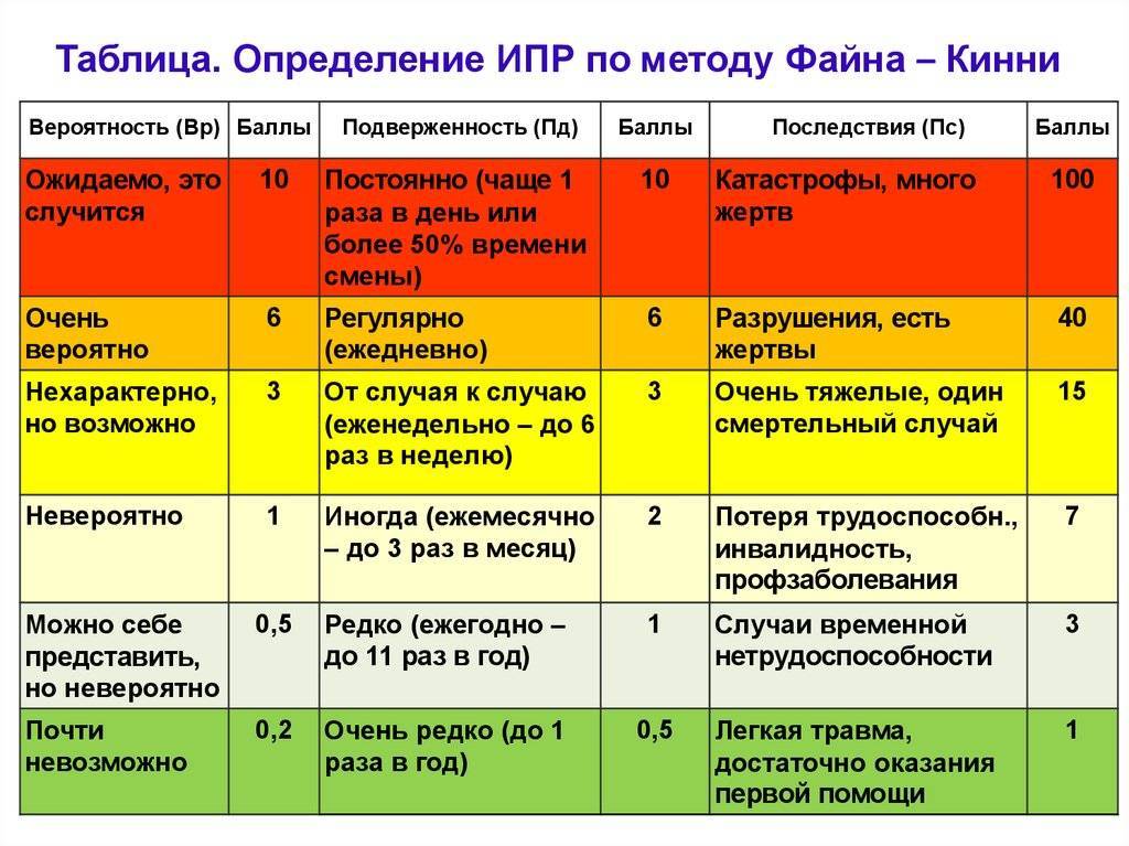 Методы оценки факторов риска. Матрица оценки рисков методу Файн-Кинни. Оценка профессиональных рисков. Методы оценки профессиональных рисков. Карта оценки профессиональных рисков.