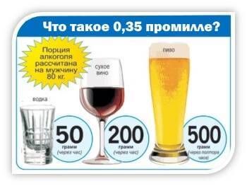 Сколько разрешено промилле: допустимые значения алкоголя?
