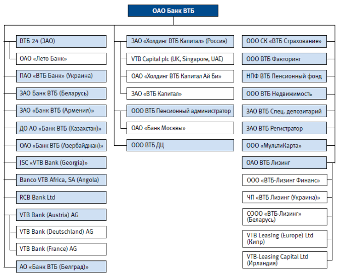Группа втб: какие банки входят – список компаний; дочерние организации в европе, входящие в объединение; vtb group, сфера распрострарнения и деятельность, структура и состав, партнёры, контакты