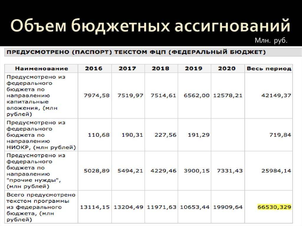 Бюджетные ассигнования - это... виды бюджетных ассигнований :: syl.ru