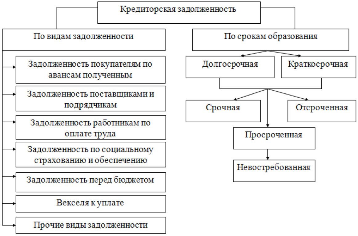 Определение кредиторской задолженности