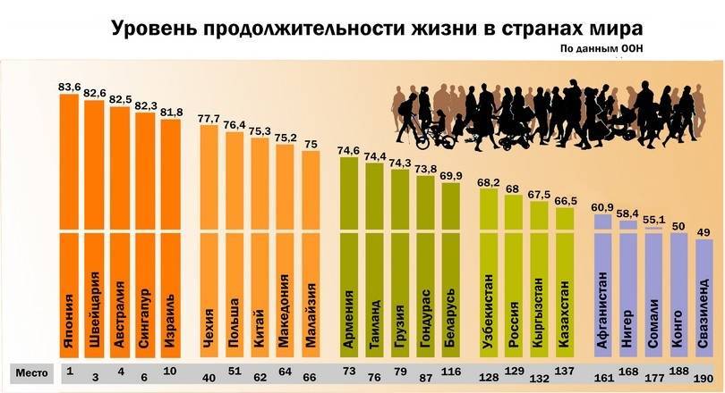 Средняя продолжительность жизни в 2019 году в россии - мужчины и женщины по данным росстата живут до 68,5 и 78,5 лет