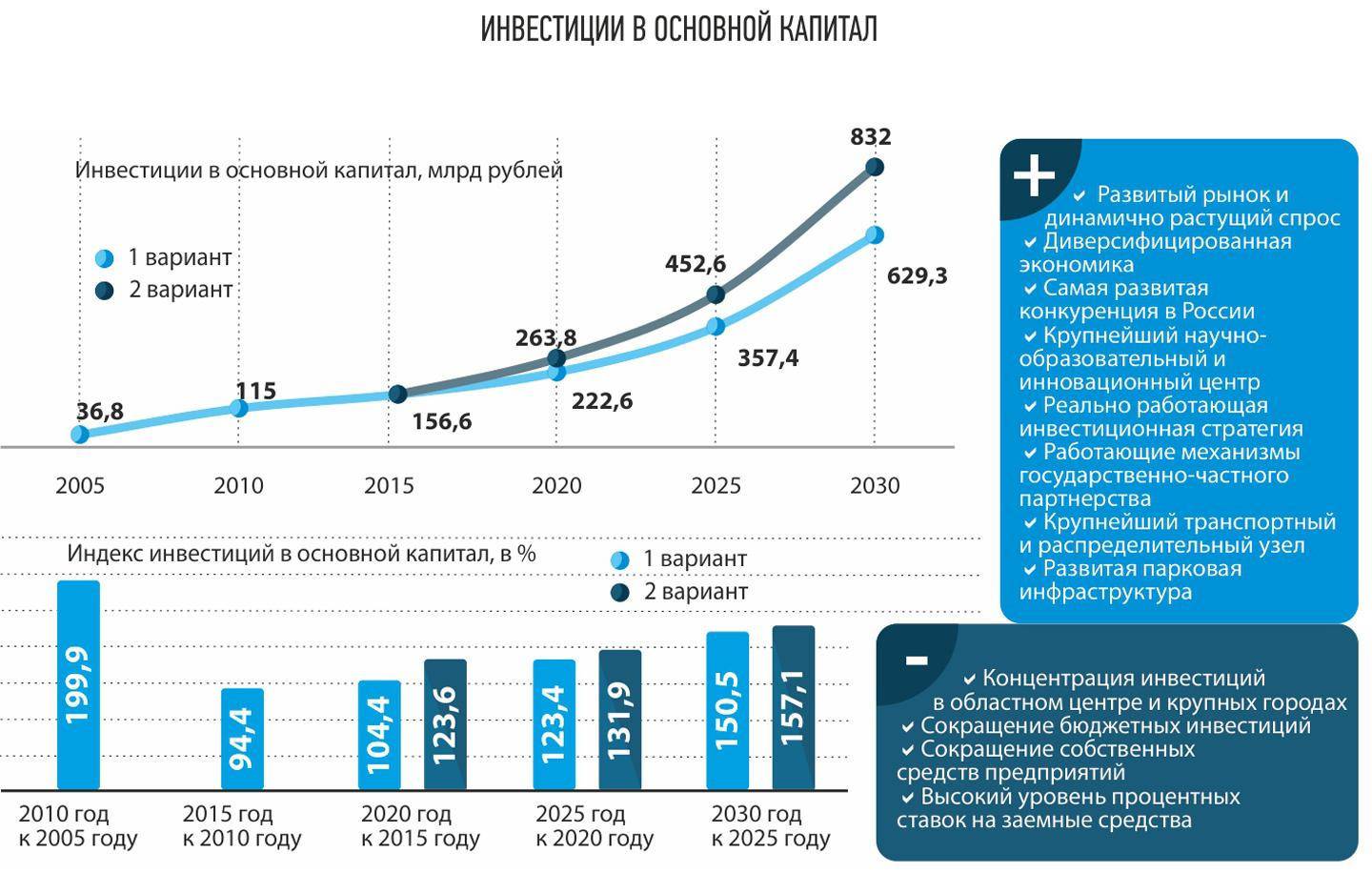 Инвестиционные проекты крупных компаний