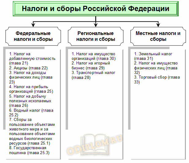 Налоговая система россии: понятие, структура и уровни налогов