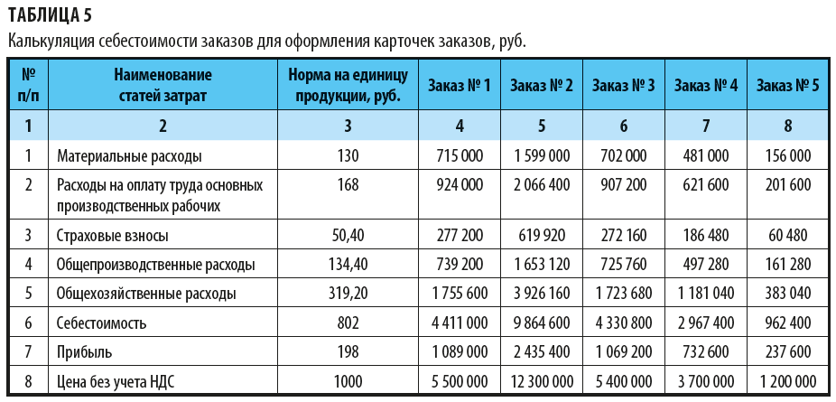 Не введена информация о расходах. Калькуляция единицы продукции. Калькуляция пример расчета. Нормативная калькуляция. Калькуляция на производстве.