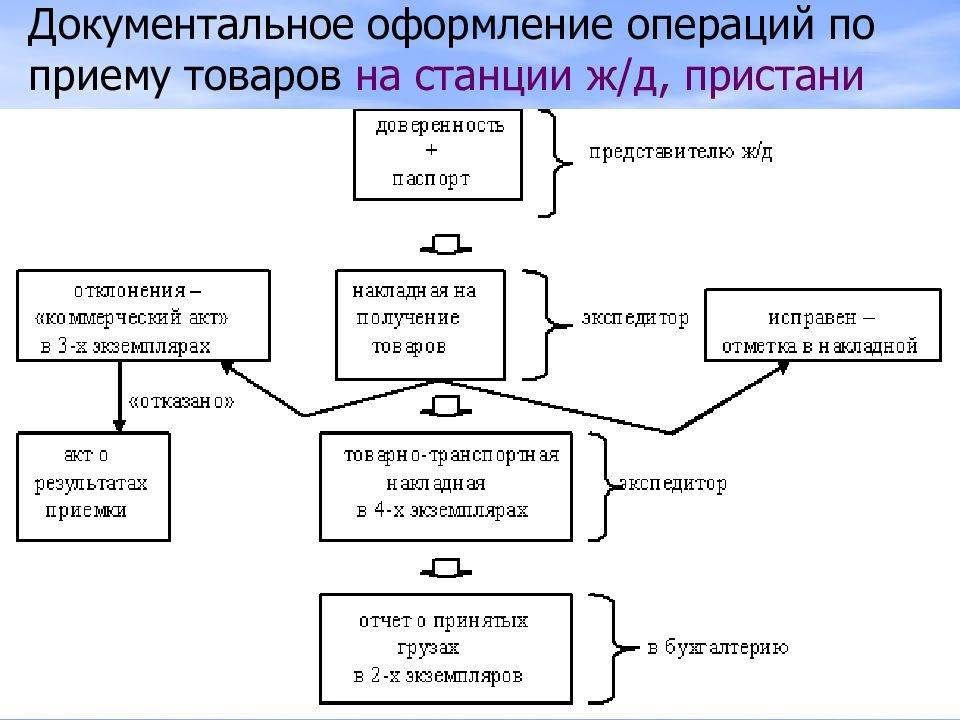 Схема документального движения информации по учету товаров