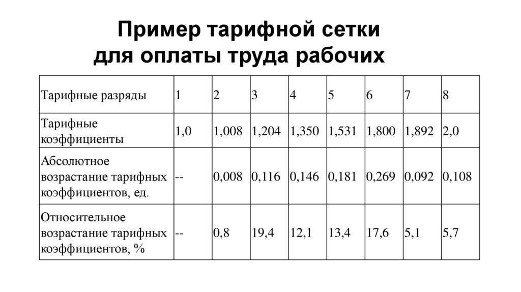 Минимальная тарифная ставка в россии